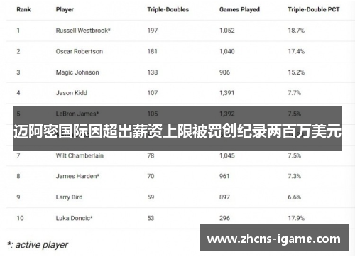 迈阿密国际因超出薪资上限被罚创纪录两百万美元